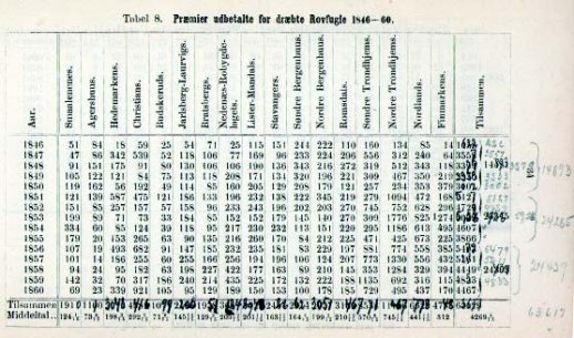Faksimile av tabell fra Bidrag til Norges Rovdyr og Rovfuglstatistik av H. Rasch