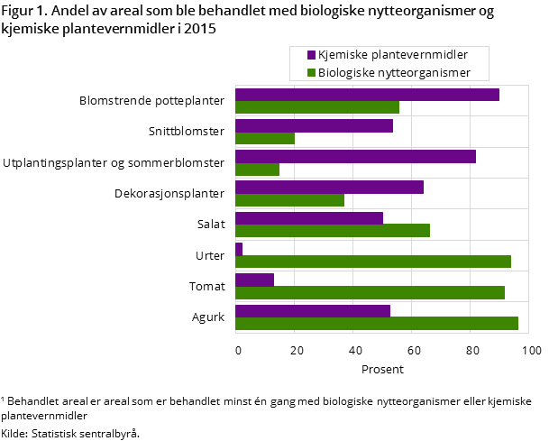 Figur 1. Andel av areal som ble behandlet med biologiske nytteorganismer og kjemiske plantevernmidler i 2015