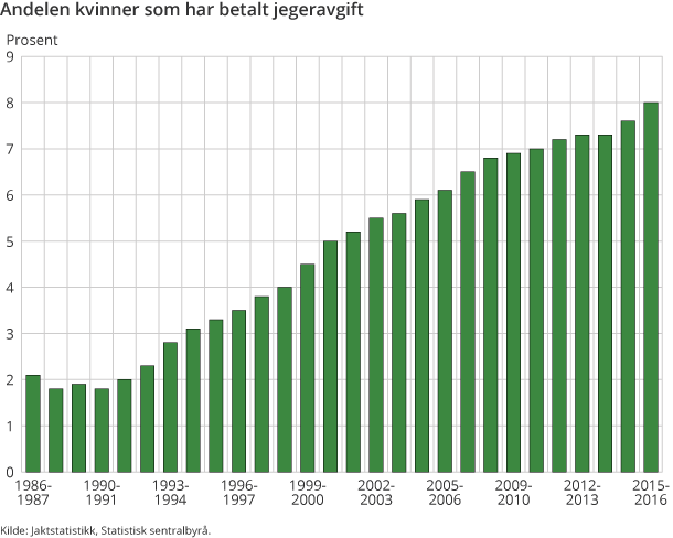 Andelen kvinner som har betalt jegeravgift
