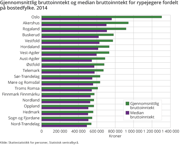 Gjennomsnittlig bruttoinntekt og median bruttoinntekt for rypejegere fordelt på bostedfylke. 2014