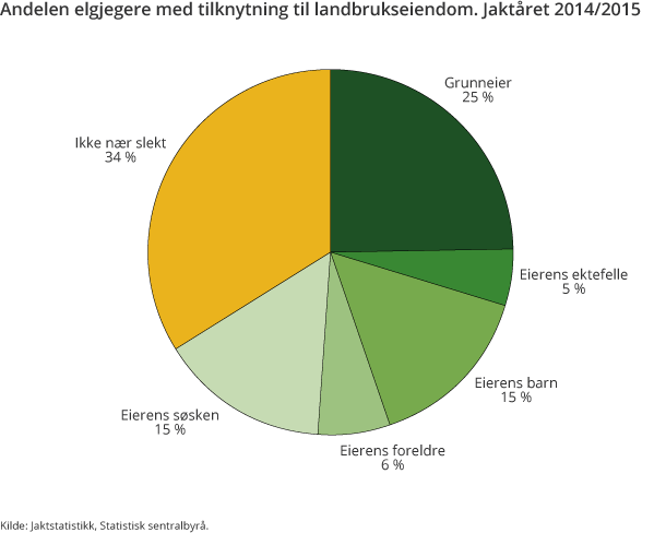 Andelen elgjegere med tilknytning til landbrukseiendom. Jaktåret 2014/2015 Andelen elgjegere med tilknytning til landbrukseiendom. Jaktåret 2014/2015