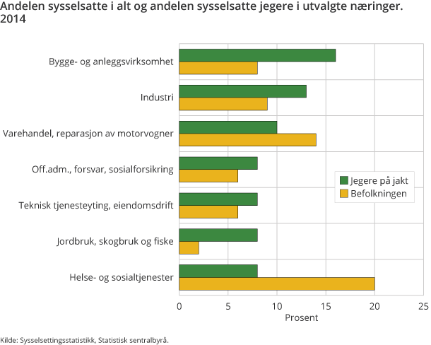 Andelen sysselsatte i alt og andelen sysselsatte jegere i utvalgte næringer. 2014