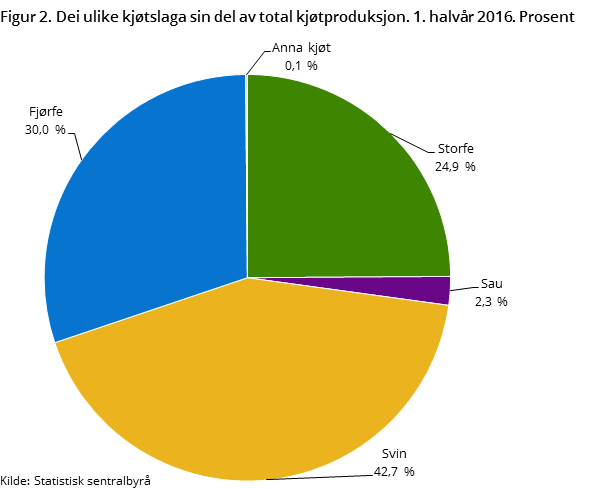 Figur 2. Dei ulike kjøtslaga sin del av total kjøtproduksjon. 1. halvår 2016. Prosent 
