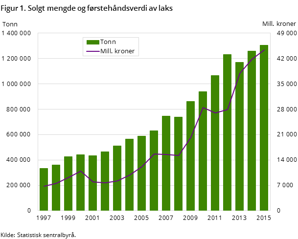 Figur 1. Solgt mengde og førstehåndsverdi av laks Figur 1. Solgt mengde og førstehåndsverdi av laks
