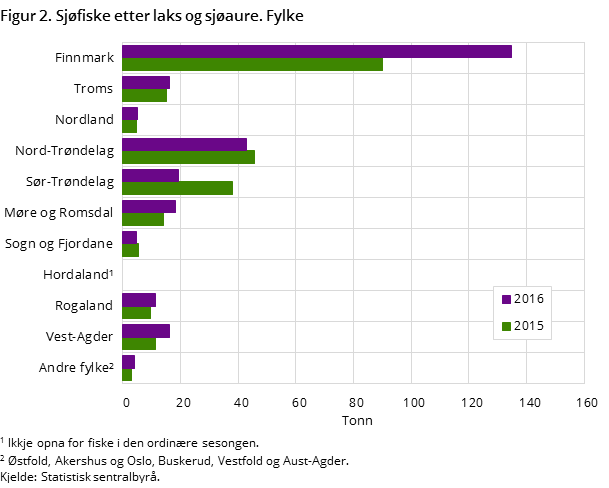 Figur 2. Sjøfiske etter laks og sjøaure. Fylke Figur 2. Sjøfiske etter laks og sjøaure. Fylke