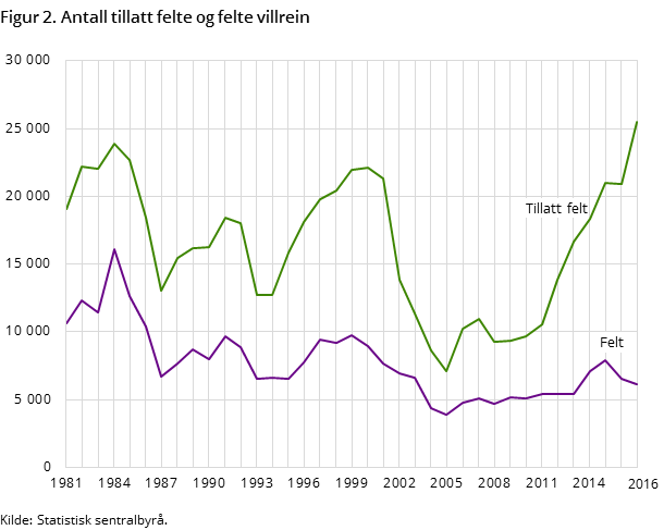 Figur 2. Antall tillatt felte og felte villrein Figur 2. Antall tillatt felte og felte villrein