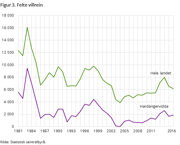 Figur 3. Felte villrein Figur 3. Felte villrein