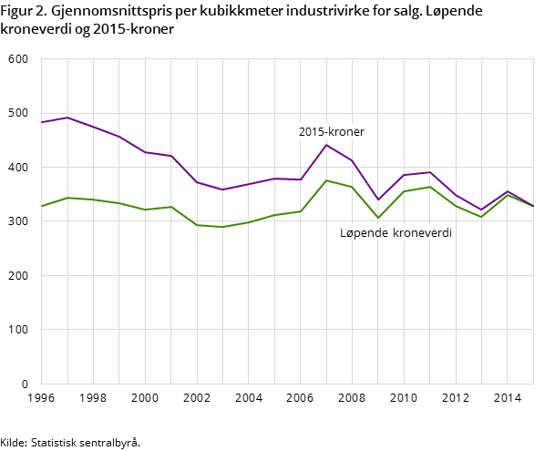 Figur 2. Gjennomsnittspris per kubikkmeter industrivirke for salg. Løpende kroneverdi og 2015-kroner Figur 2. Gjennomsnittspris per kubikkmeter industrivirke for salg. Løpende kroneverdi og 2015-kroner