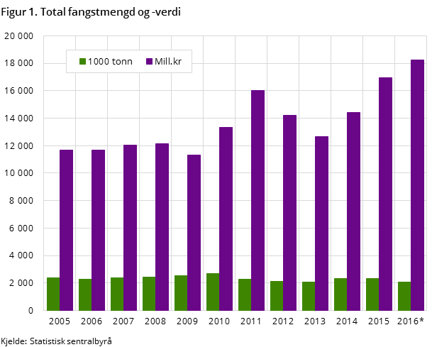 Figur 1. Total fangstmengd og -verdi Figur 1. Total fangstmengd og -verdi