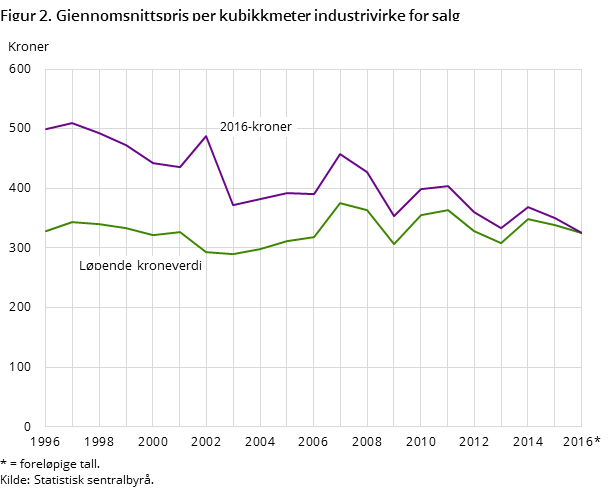 Figur 2. Gjennomsnittspris per kubikkmeter industrivirke for salg Figur 2. Gjennomsnittspris per kubikkmeter industrivirke for salg
