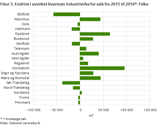 Figur 3. Endring i avvirket kvantum industrivirke for salg fra 2015 til 2016*. Fylke Figur 3. Endring i avvirket kvantum industrivirke for salg fra 2015 til 2016*. Fylke