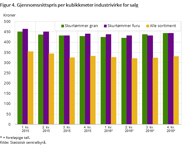 Figur 4. Gjennomsnittspris per kubikkmeter industrivirke for salg Figur 4. Gjennomsnittspris per kubikkmeter industrivirke for salg