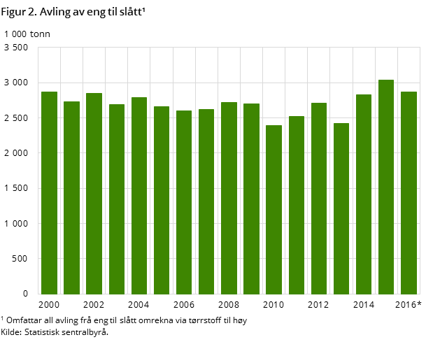 Figur 2. Avling av eng til slått¹ Figur 2. Avling av eng til slått¹