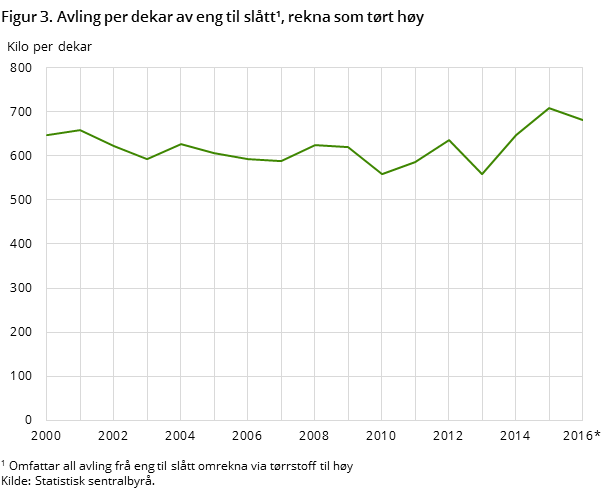 Figur 3. Avling per dekar av eng til slått¹, rekna som tørt høy Figur 3. Avling per dekar av eng til slått¹, rekna som tørt høy