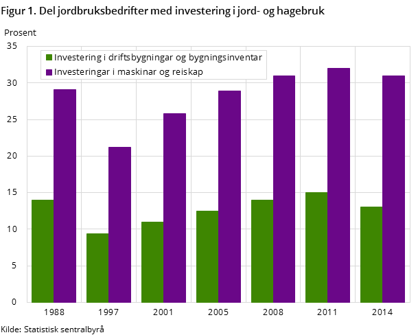 Figur 1. Del jordbruksbedrifter med investering i jord- og hagebruk