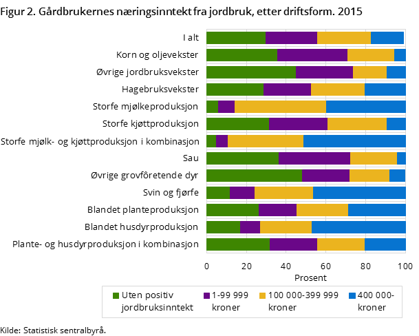 Figur 2. Gårdbrukernes næringsinntekt fra jordbruk, etter driftsform. 2015 Figur 2. Gårdbrukernes næringsinntekt fra jordbruk, etter driftsform. 2015