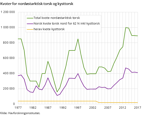 Figur 2. Kvoter for nordøstarktisk torsk og kysttorsk. 1977-2017 Figur 2. Kvoter for nordøstarktisk torsk og kysttorsk. 1977-2017