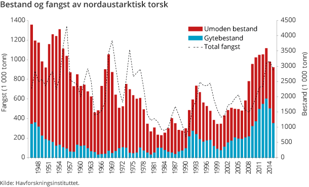 Figur 3. Bestand og fangst av nordaustarktisk torsk Figur 3. Bestand og fangst av nordaustarktisk torsk