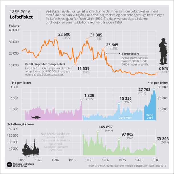Infografikk. Lofotfisket 1856-2016. Klikk på bildet for større versjon. Infografikk. Lofotfisket 1856-2016. Klikk på bildet for større versjon.