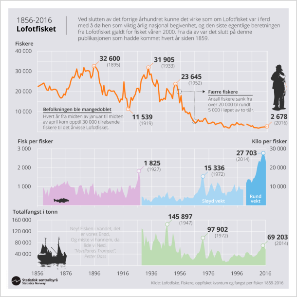 Infografikk. Lofotfisket 1856-2016. Klikk på bildet for større versjon.