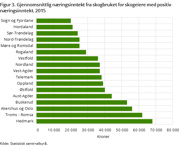 Figur 3. Gjennomsnittlig næringsinntekt fra skogbruket for skogeiere med positiv næringsinntekt. 2015 Figur 3. Gjennomsnittlig næringsinntekt fra skogbruket for skogeiere med positiv næringsinntekt. 2015