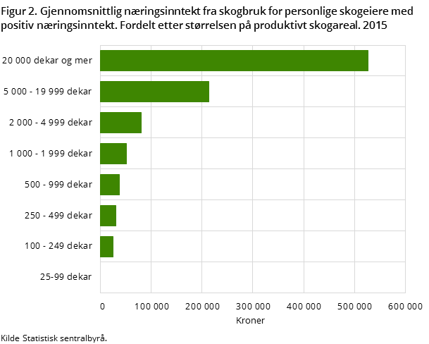 Figur 2. Gjennomsnittlig næringsinntekt fra skogbruk for personlige skogeiere med positiv næringsinntekt. Fordelt etter størrelsen på produktivt skogareal. 2015 Figur 2. Gjennomsnittlig næringsinntekt fra skogbruk for personlige skogeiere med positiv næringsinntekt. Fordelt etter størrelsen på produktivt skogareal. 2015