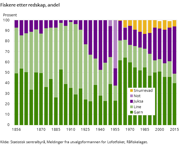 Figur 6. Fiskere etter redskap, andel Figur 6. Fiskere etter redskap, andel