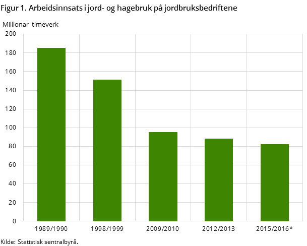 Figur 1. Arbeidsinnsats i jord- og hagebruk på jordbruksbedriftene