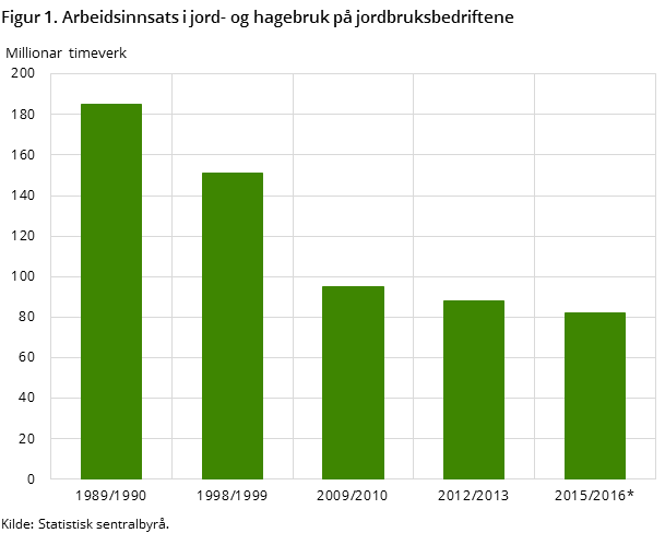 Figur 1. Arbeidsinnsats i jord- og hagebruk på jordbruksbedriftene Figur 1. Arbeidsinnsats i jord- og hagebruk på jordbruksbedriftene