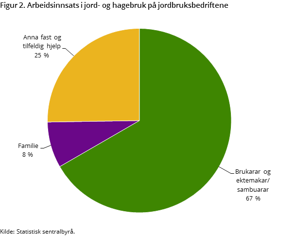 Figur 2. Arbeidsinnsats i jord- og hagebruk på jordbruksbedriftene
