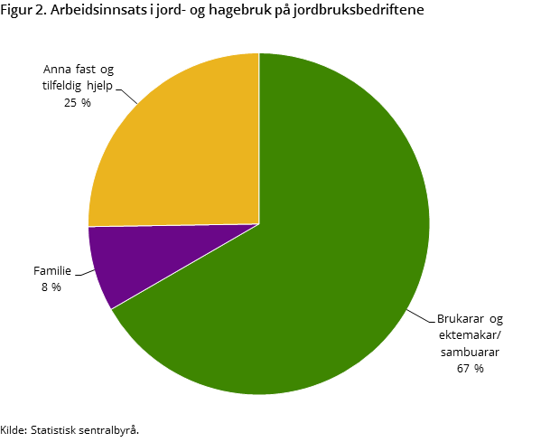 Figur 2. Arbeidsinnsats i jord- og hagebruk på jordbruksbedriftene Figur 2. Arbeidsinnsats i jord- og hagebruk på jordbruksbedriftene