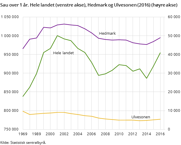 Figur 2. Sau over 1 år. Hele landet (venstre akse), Hedmark og Ulvesonen (2016) (høyre akse)