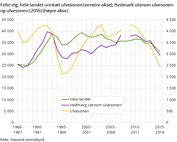 Figur 4. Felte elg, hele landet unntatt ulvesonen (venstre akse), Hedmark utenom ulvesonen og ulvesonen (2016) (høyre akse)