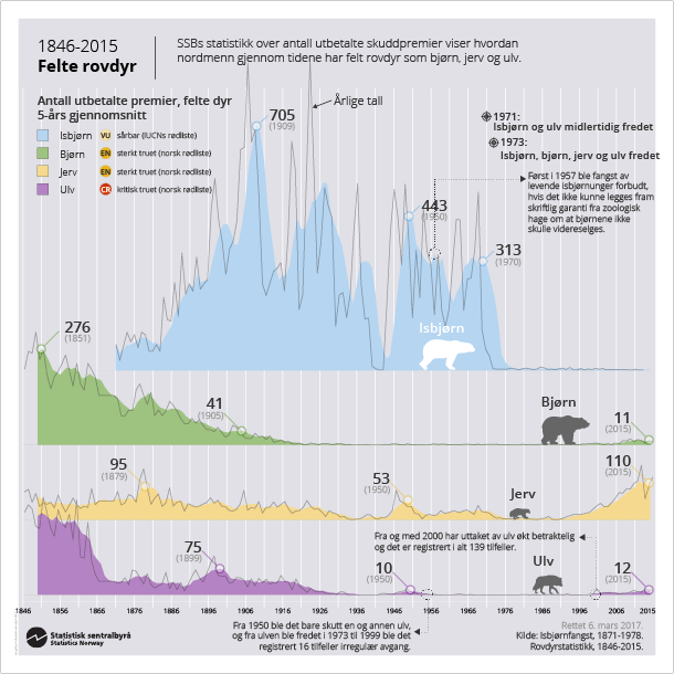 Infografikk. Felte rovdyr 1846-2015. Klikk på bildet for større versjon.