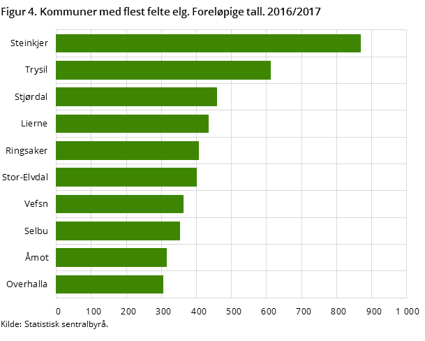 Figur 4. Kommuner med flest felte elg. Foreløpige tall. 2016/2017 Figur 4. Kommuner med flest felte elg. Foreløpige tall. 2016/2017