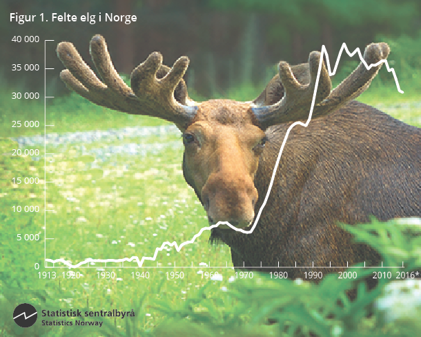 Figur 1. Felte elg i Norge. 1913–2016