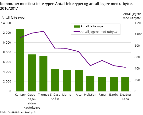 Figur 2. Kommuner med flest felte ryper. Antall felte ryper og antall jegere med utbytte. 2016/2017