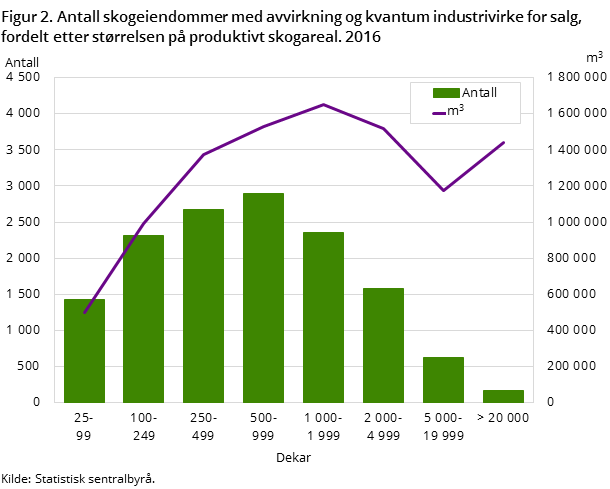 Figur 2. Antall skogeiendommer med avvirkning og kvantum industrivirke for salg, fordelt etter størrelsen på produktivt skogareal. 2016