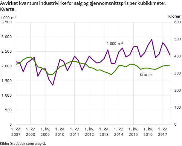 Figur 1. Avvirket kvantum industrivirke for salg og gjennomsnittspris per kubikkmeter. Kvartal Figur 1. Avvirket kvantum industrivirke for salg og gjennomsnittspris per kubikkmeter. Kvartal