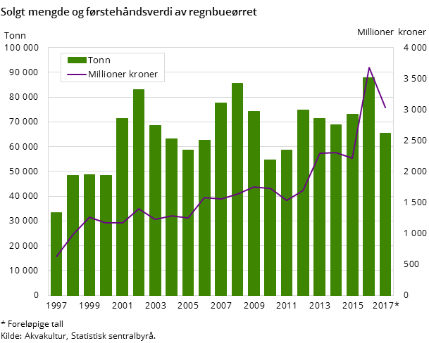 Figur 2. Solgt mengde og førstehåndsverdi av regnbueørret Figur 2. Solgt mengde og førstehåndsverdi av regnbueørret