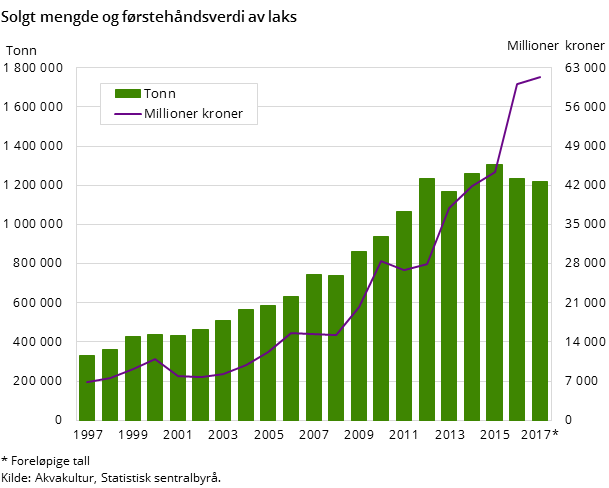 Figur 1. Solgt mengde og førstehåndsverdi av laks Figur 1. Solgt mengde og førstehåndsverdi av laks