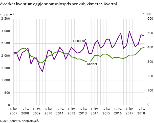 Avvirket kvantum og gjennomsnittspris per kubikkmeter. Kvartal Avvirket kvantum og gjennomsnittspris per kubikkmeter. Kvartal