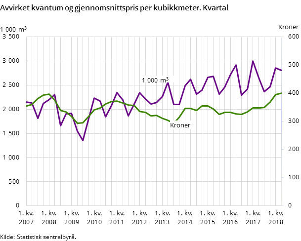 Avvirket kvantum og gjennomsnittspris per kubikkmeter. Kvartal