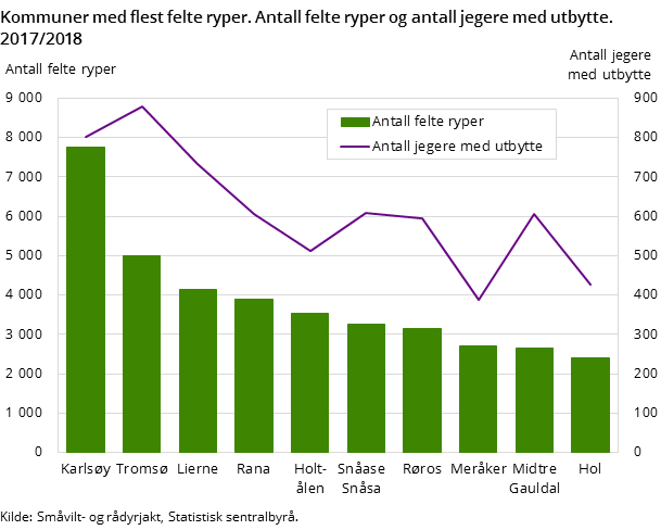 Figur 2. Kommuner med flest felte ryper. Antall felte ryper og antall jegere med utbytte. 2017/2018 Figur 2. Kommuner med flest felte ryper. Antall felte ryper og antall jegere med utbytte. 2017/2018