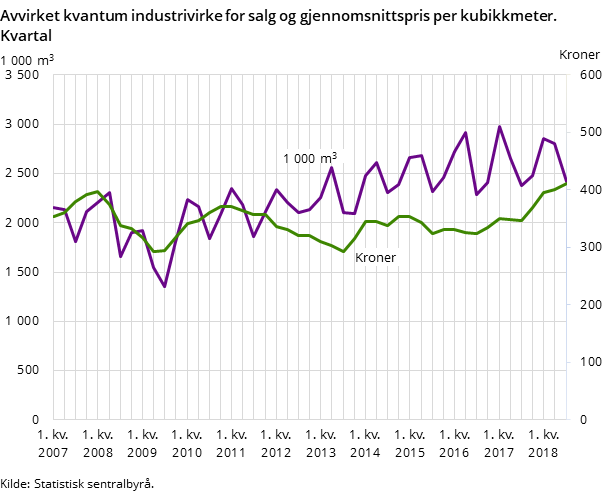 Figur 1. Avvirket kvantum industrivirke for salg og gjennomsnittspris per kubikkmeter. Kvartal Figur 1. Avvirket kvantum industrivirke for salg og gjennomsnittspris per kubikkmeter. Kvartal
