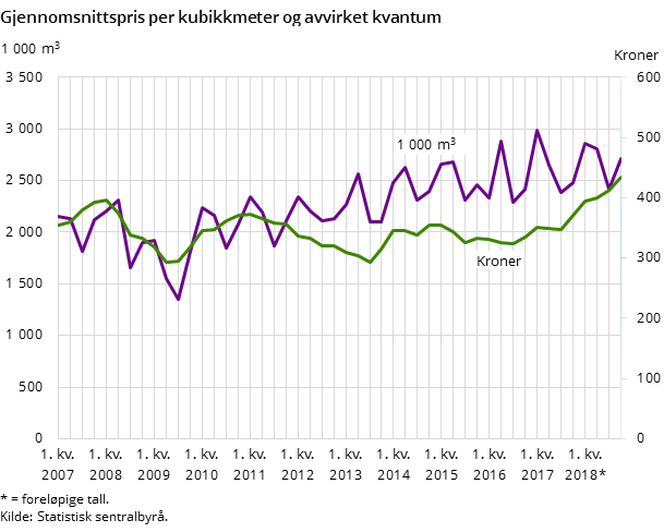 Figur 1. Gjennomsnittspris per kubikkmeter og avvirket kvantum Figur 1. Gjennomsnittspris per kubikkmeter og avvirket kvantum