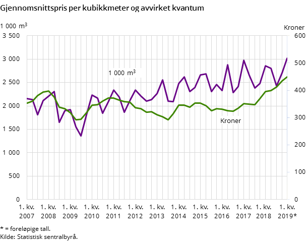 Figur 1. Gjennomsnittspris per kubikkmeter og avvirket kvantum Figur 1. Gjennomsnittspris per kubikkmeter og avvirket kvantum