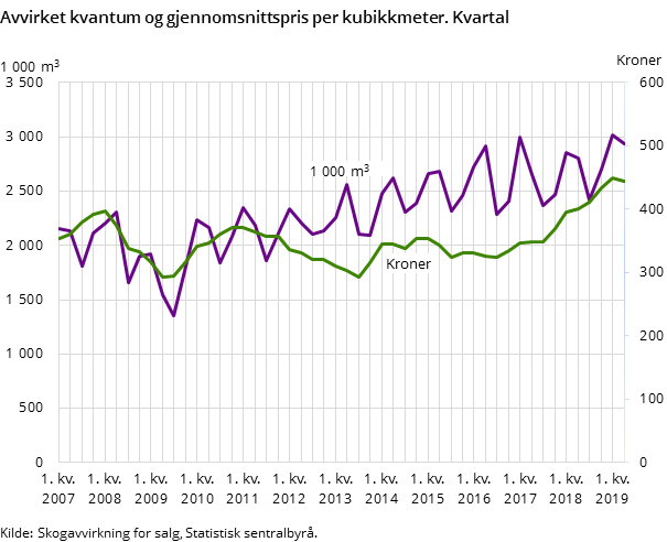 Figur 1. Avvirket kvantum og gjennomsnittspris per kubikkmeter. Kvartal Figur 1. Avvirket kvantum og gjennomsnittspris per kubikkmeter. Kvartal