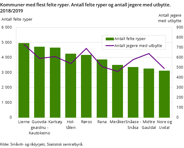 Figur 4. Kommuner med flest felte ryper. Antall felte ryper og antall jegere med utbytte. 2018/2019 Figur 4. Kommuner med flest felte ryper. Antall felte ryper og antall jegere med utbytte. 2018/2019