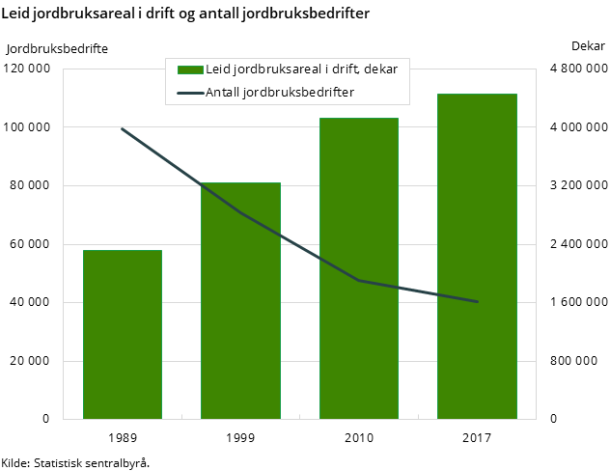 Figur 3. Leid jordbruksareal i drift og antall jordbruksbedrifter